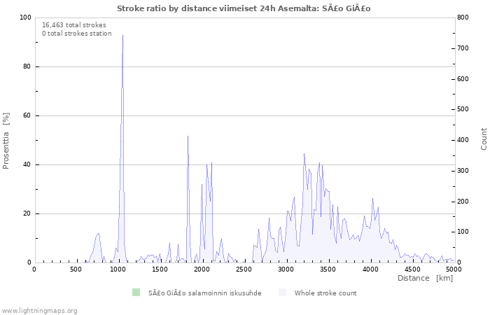 Graafit: Stroke ratio by distance