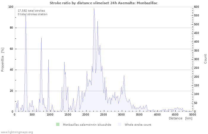 Graafit: Stroke ratio by distance