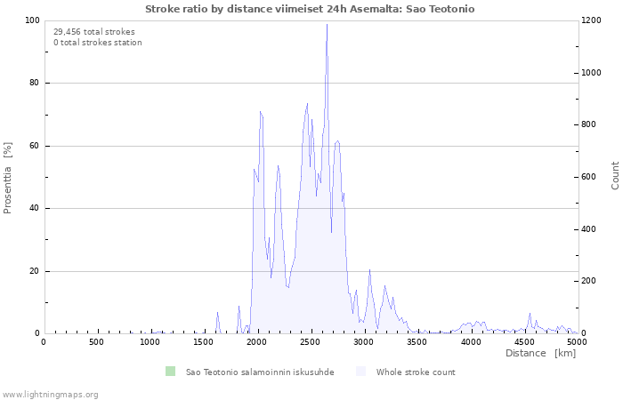 Graafit: Stroke ratio by distance