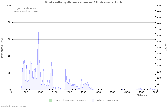 Graafit: Stroke ratio by distance