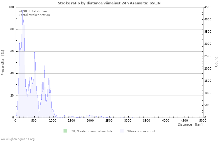 Graafit: Stroke ratio by distance