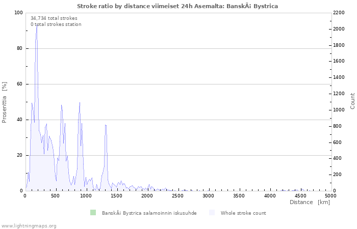 Graafit: Stroke ratio by distance