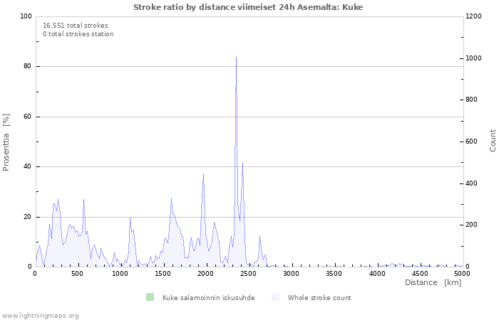 Graafit: Stroke ratio by distance