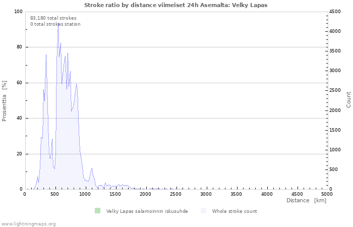 Graafit: Stroke ratio by distance