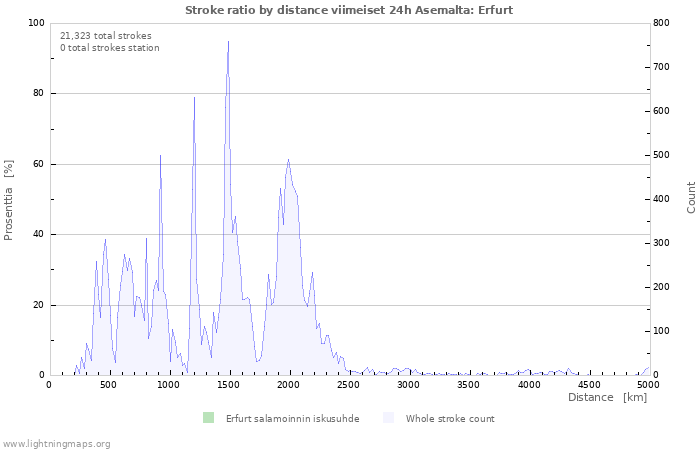 Graafit: Stroke ratio by distance