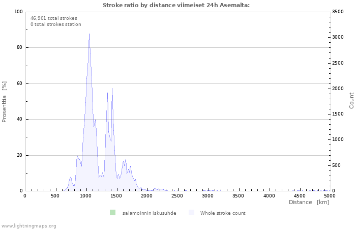 Graafit: Stroke ratio by distance