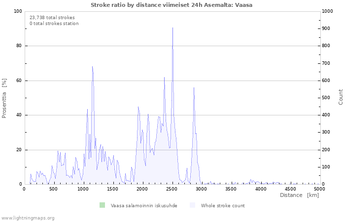 Graafit: Stroke ratio by distance