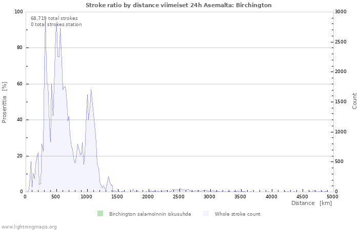 Graafit: Stroke ratio by distance