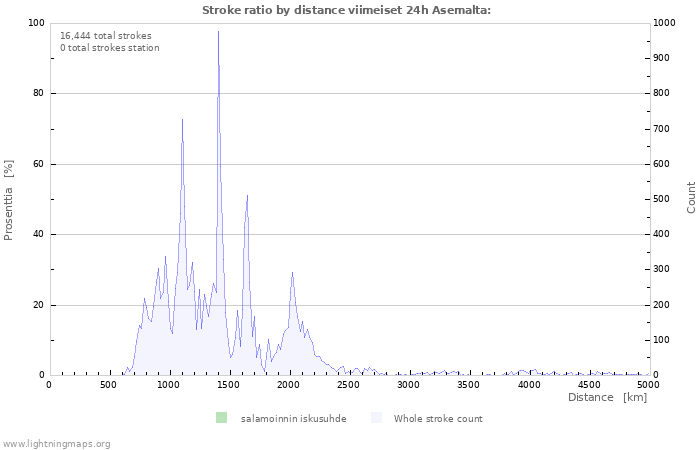 Graafit: Stroke ratio by distance