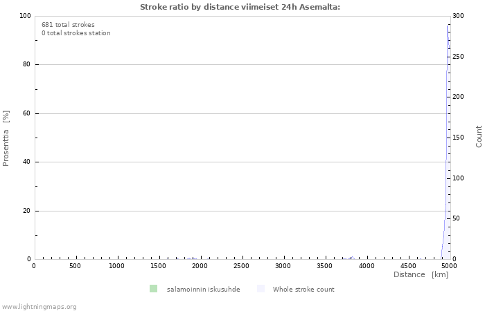 Graafit: Stroke ratio by distance