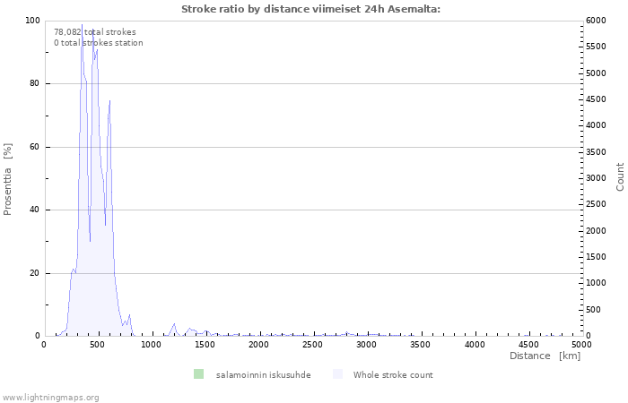 Graafit: Stroke ratio by distance