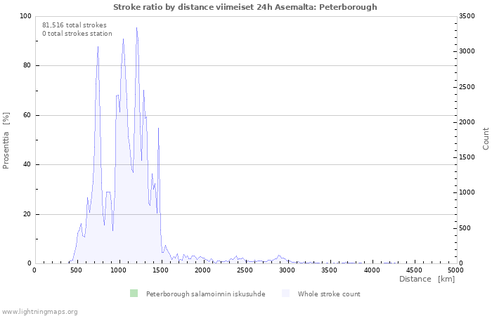 Graafit: Stroke ratio by distance