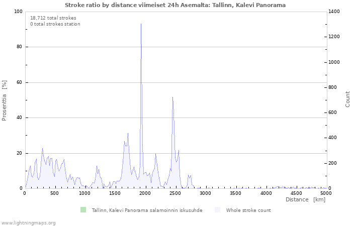 Graafit: Stroke ratio by distance