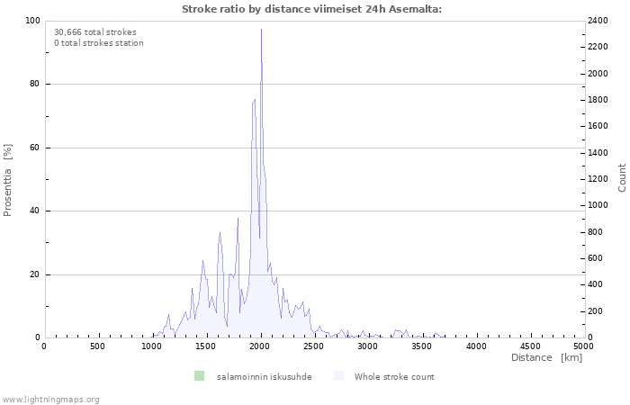 Graafit: Stroke ratio by distance