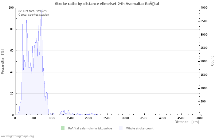 Graafit: Stroke ratio by distance