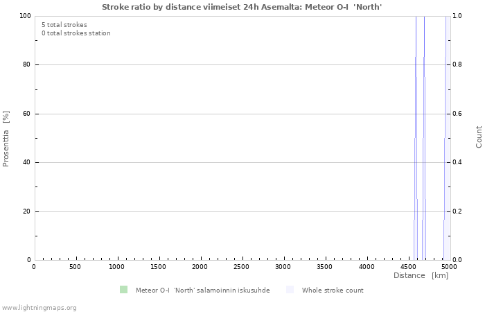 Graafit: Stroke ratio by distance