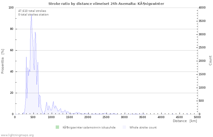 Graafit: Stroke ratio by distance