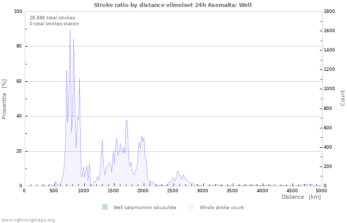 Graafit: Stroke ratio by distance