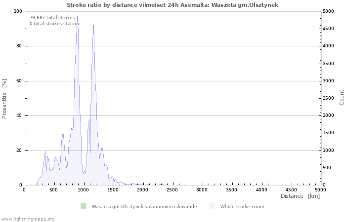 Graafit: Stroke ratio by distance