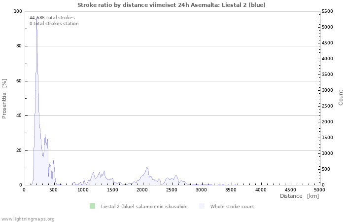 Graafit: Stroke ratio by distance