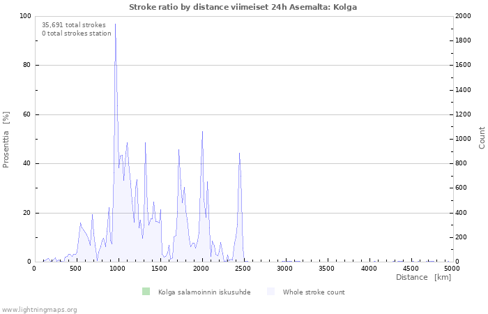 Graafit: Stroke ratio by distance