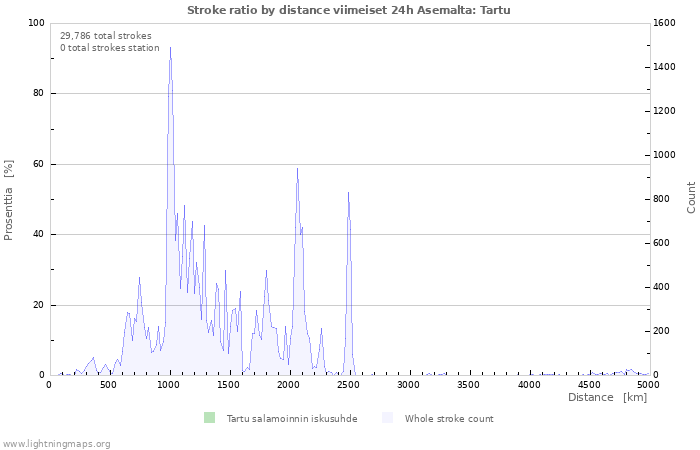 Graafit: Stroke ratio by distance