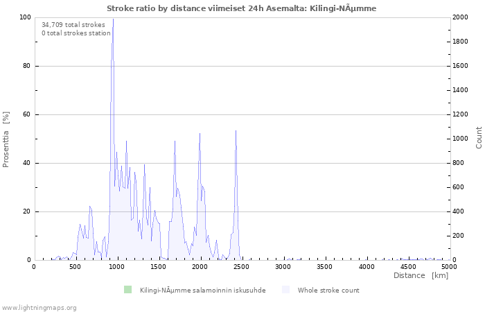 Graafit: Stroke ratio by distance