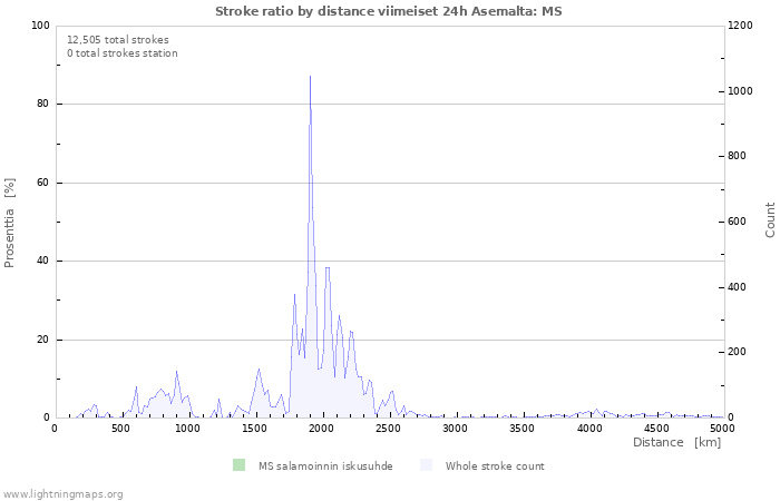 Graafit: Stroke ratio by distance