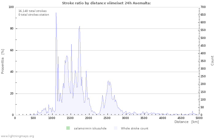 Graafit: Stroke ratio by distance