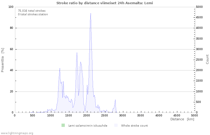 Graafit: Stroke ratio by distance