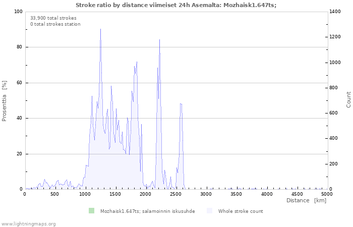 Graafit: Stroke ratio by distance