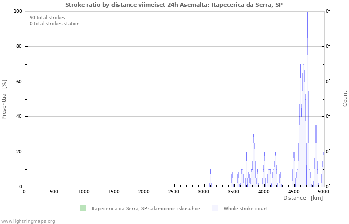 Graafit: Stroke ratio by distance