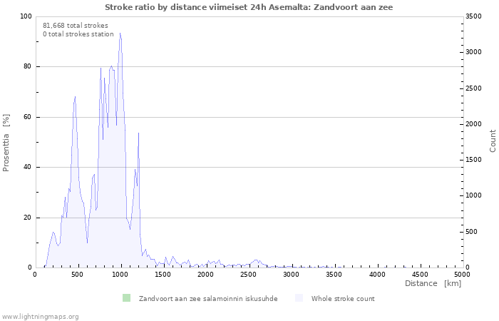 Graafit: Stroke ratio by distance