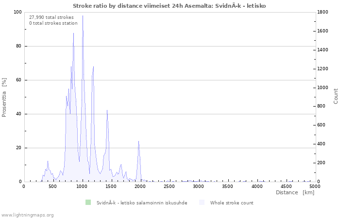 Graafit: Stroke ratio by distance