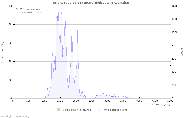 Graafit: Stroke ratio by distance