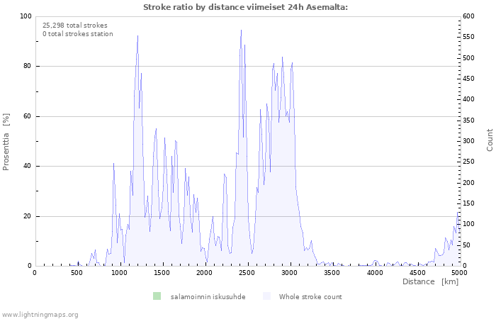 Graafit: Stroke ratio by distance