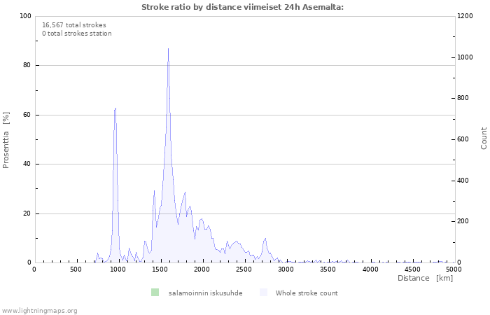 Graafit: Stroke ratio by distance