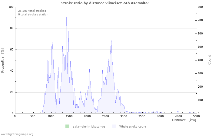 Graafit: Stroke ratio by distance