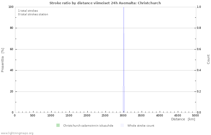 Graafit: Stroke ratio by distance