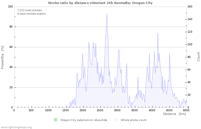 Graafit: Stroke ratio by distance