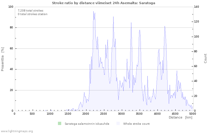 Graafit: Stroke ratio by distance