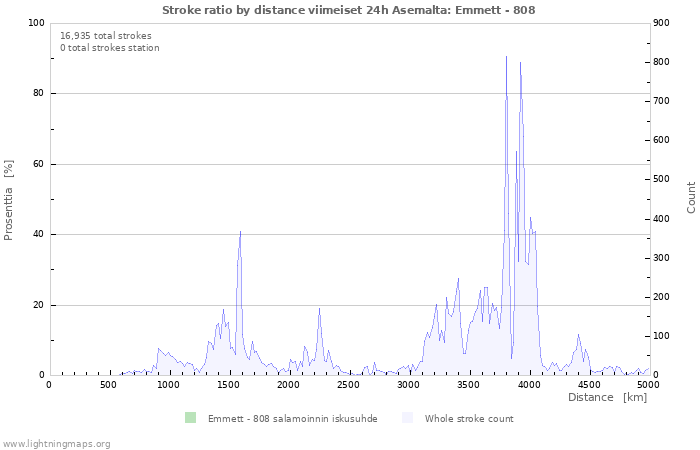 Graafit: Stroke ratio by distance