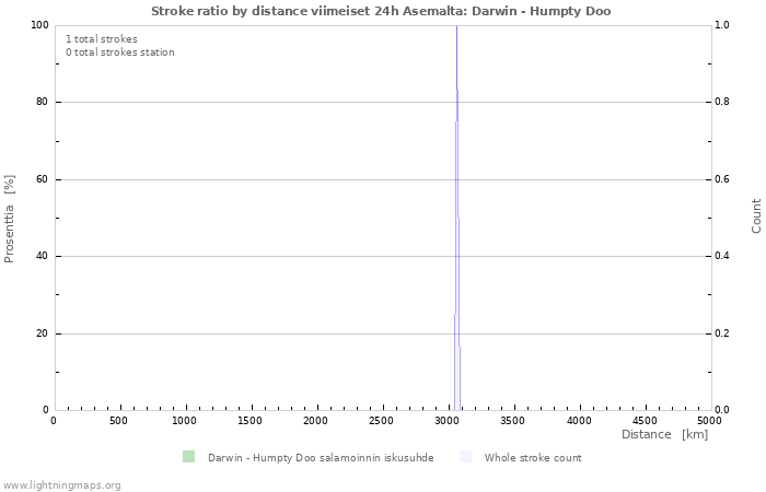 Graafit: Stroke ratio by distance