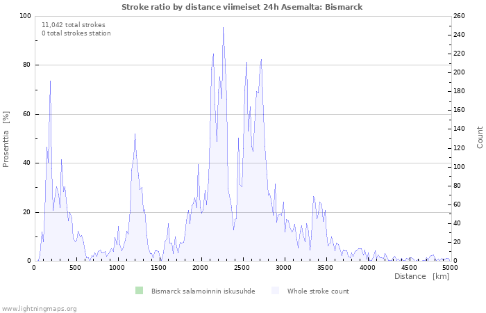 Graafit: Stroke ratio by distance