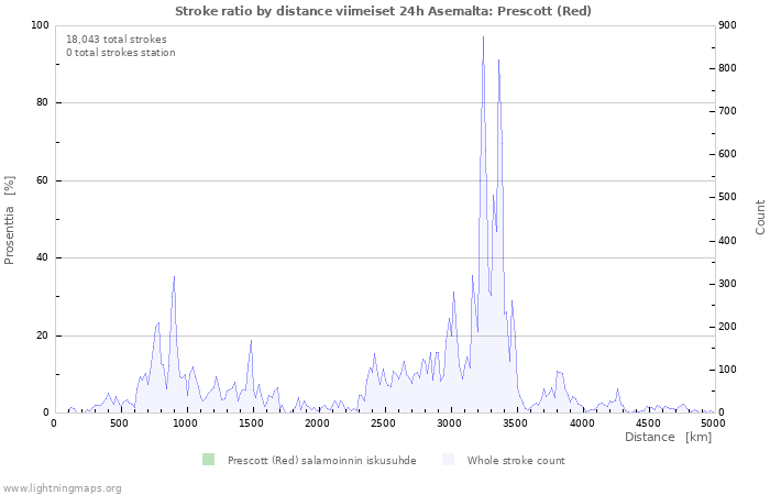 Graafit: Stroke ratio by distance