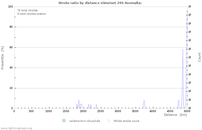 Graafit: Stroke ratio by distance