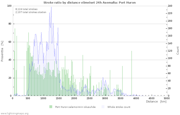 Graafit: Stroke ratio by distance