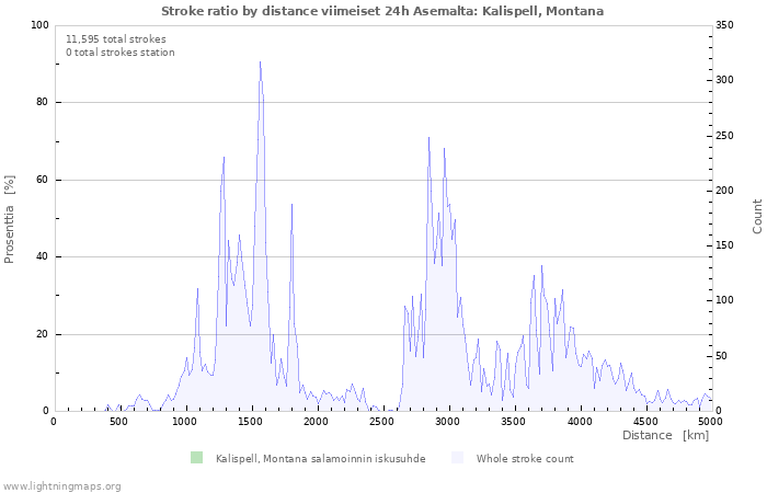 Graafit: Stroke ratio by distance