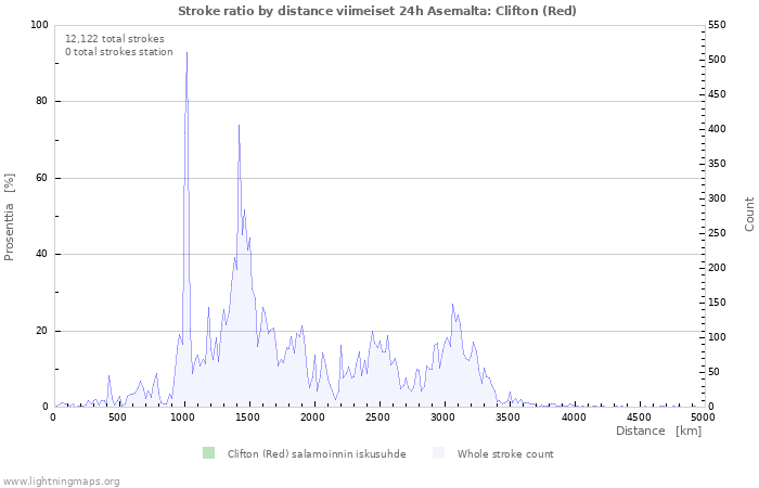 Graafit: Stroke ratio by distance