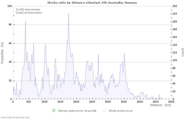 Graafit: Stroke ratio by distance